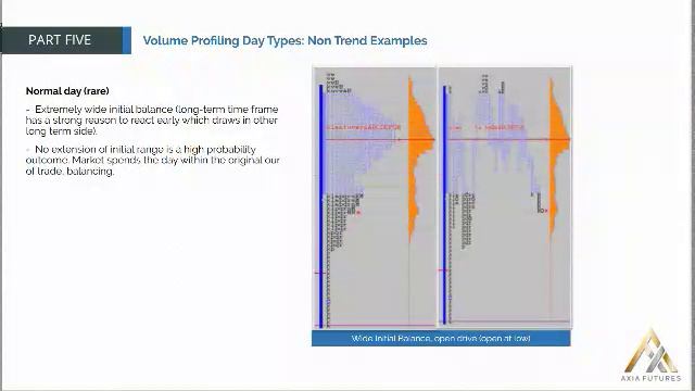 92. MODULE 2-THE PROFICIENCY PART 5–26 Volume Profiling Day Types Non Trend Examples смотреть онлайн