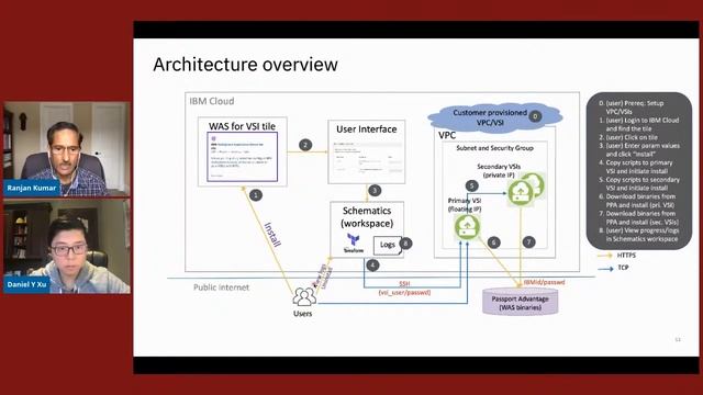 WebSphere on IBM Cloud Next Generation WebSphere Application Server for VSI смотреть онлайн