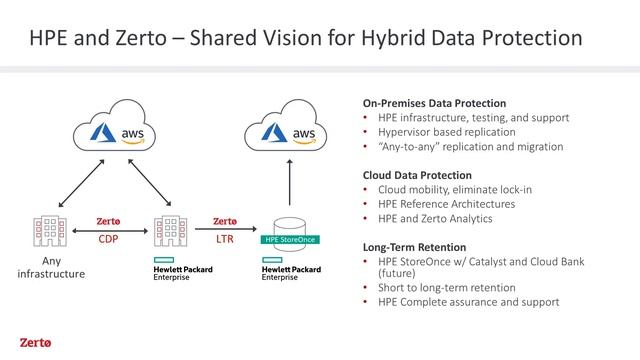 Zerto 7.5 - Enhancing hybrid cloud and cyber resilience with CDP смотреть онлайн