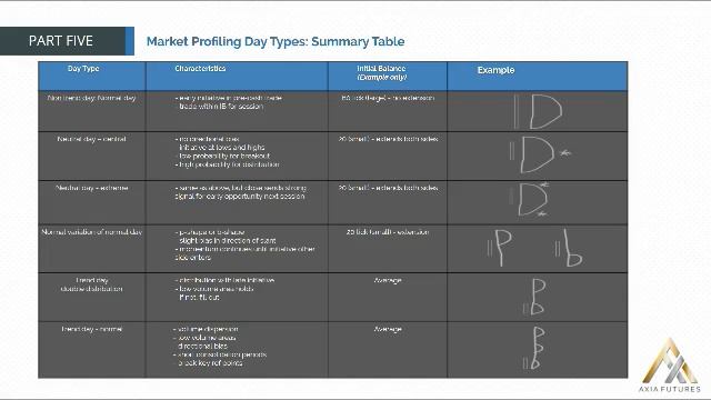 98. MODULE 2-THE PROFICIENCY PART 5–32 Market Profiling Day Types Summary Table смотреть онлайн