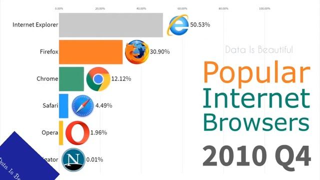 Google Chrome| The Rise of Google Chrome| Most Popular internet browsers| Mozilla Firefox смотреть онлайн