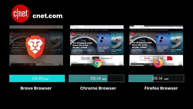 Brave Browser Incredible Performance than Chrome and Firefox смотреть онлайн