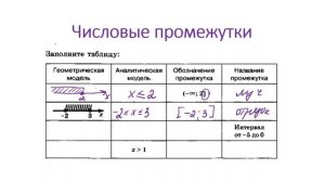 Числовые Промежутки (полезное видео для 7, 8, 9 классов) для Решения Неравенств!