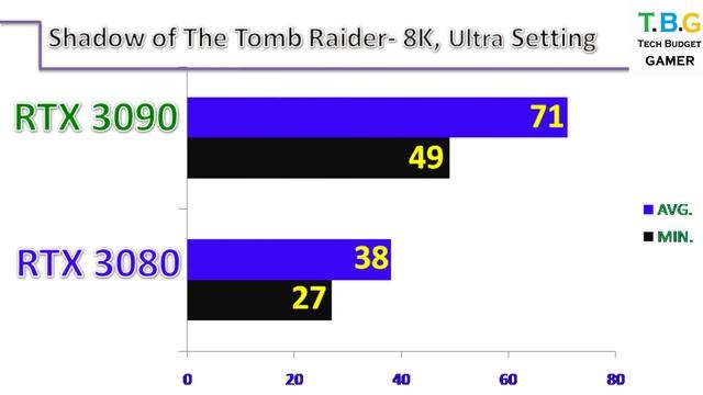 RTX 3080 Vs RTX 3090 Vs || 8K, High Setting Gaming Benchmarks. смотреть онлайн