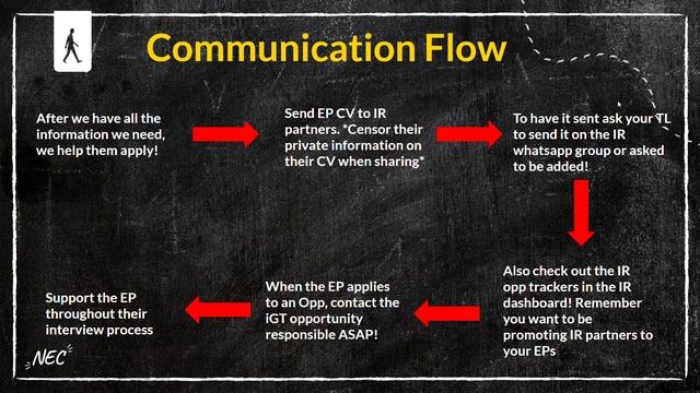 Communication flow TMC Google Slides Google Chrome 2020 10 02 22 47 38 смотреть онлайн