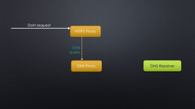How Symantec Secure Web Gateway handles DOH смотреть онлайн