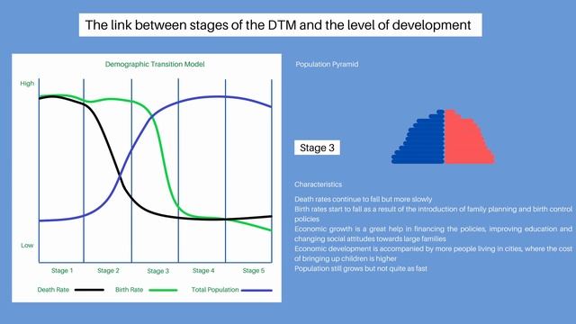 What is the Link between DTM and Level of Development? смотреть онлайн