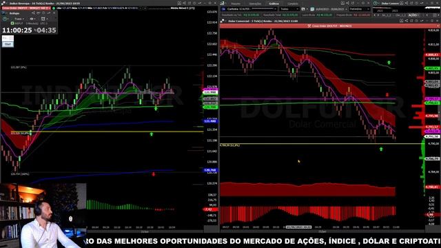 🔴 DAY TRADE E ANÁLISE TÉCNICA AO VIVO l Índice, Dólar, Ações e Cripto (21/06/2023) смотреть онлайн