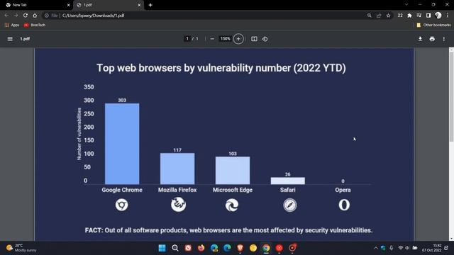 Google Chrome has the most vulnerabilities among browsers in 2022 смотреть онлайн
