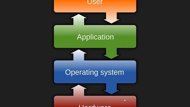 What is Operating System OS Windows смотреть онлайн