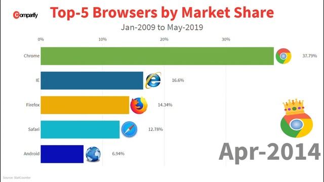 Top 5 Browsers by Market Share | Jan 2009 to May 2019 | Data Visualization смотреть онлайн