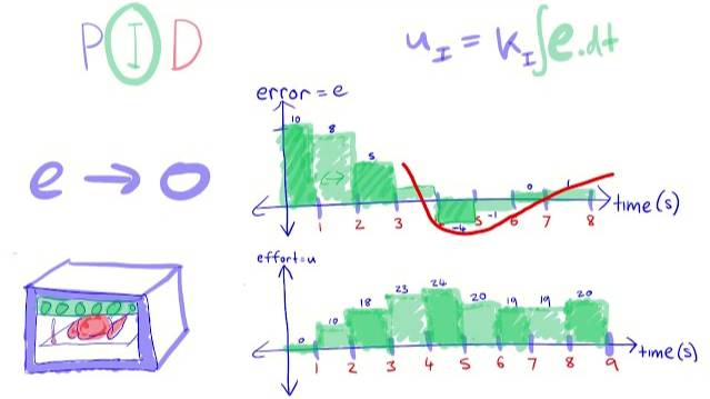 EEVacademy #6 - PID Controllers Explained смотреть онлайн