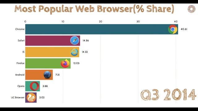 Chrome Vs Safari | Most Popular Web Browser | Best Web Browser | Chrome Vs Safari Vs Firefox. смотреть онлайн