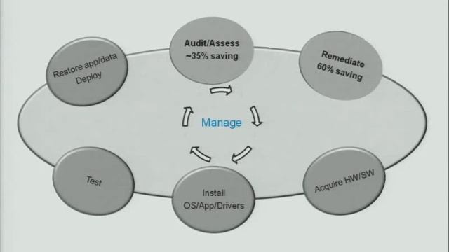 VMware world DV9500-Quantifying the Business Benefits of VMware View Virtual Desktop Solution смотреть онлайн