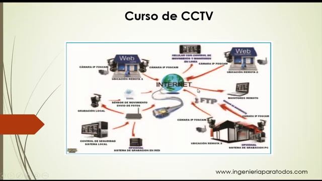 ✅CAMARAS de SEGURIDAD IP - CURSO de CAMARAS de SEGURIDAD GRATIS #004 смотреть онлайн
