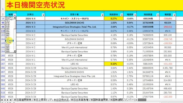 【明日儲かる株】日経39000割れ！ソシオネクスト！戻りが早い！出来高高く機関大活躍！ブロードバンドタワー！機関大量売りで陽線！ジョイフル本田！JMホールディングス！謎の逆高！【20240405】 смотреть онлайн