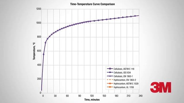 3M™ Endothermic Mat vs Cable Spray in a Fire Test смотреть онлайн