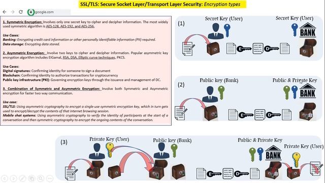 SSL/TLS Part-1 Symmetric/Asymmetric Encryption (Hindi) смотреть онлайн