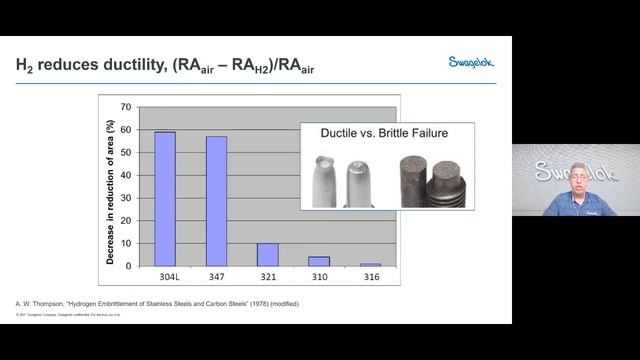 Swagelok Material Science Webinar смотреть онлайн