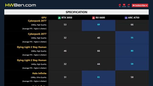 RTX 3050 vs RX 6600 vs ARC A750 - Gaming 1080p 1440p смотреть онлайн