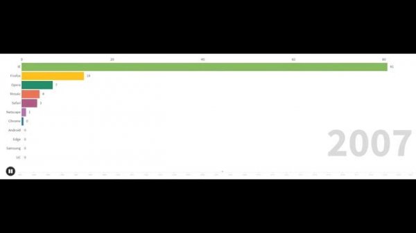 Web Browser War & History 1993 - 2020