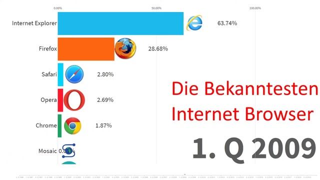 Die Bekanntesten Internet Browser 1996 - 2019 [Chrome, Safari, Firefox, ...] смотреть онлайн