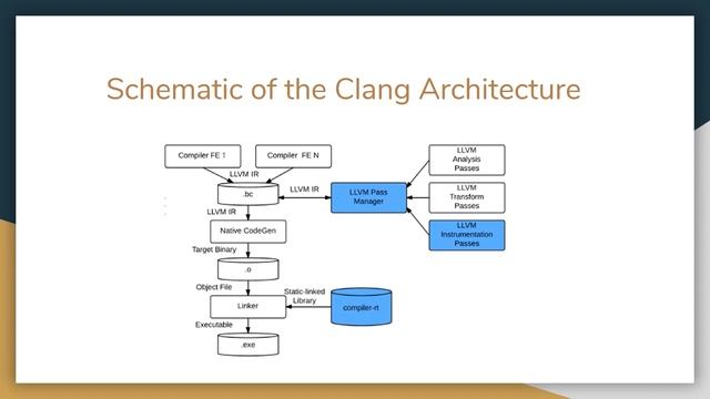 The Clang Compiler смотреть онлайн