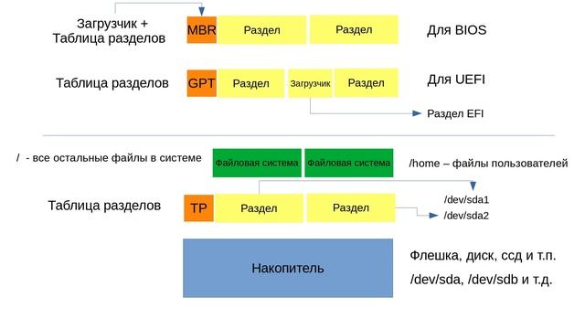 22. Работа с дисками (RHCSA) смотреть онлайн
