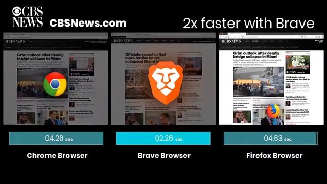 Speed Test Brave Browser vs Google Chrome vs FireFox смотреть онлайн