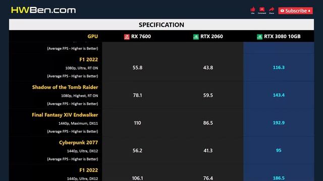 RX 7600 vs RTX 2060 vs RTX 3080 10GB - Gaming 1080p 1440p 4K смотреть онлайн