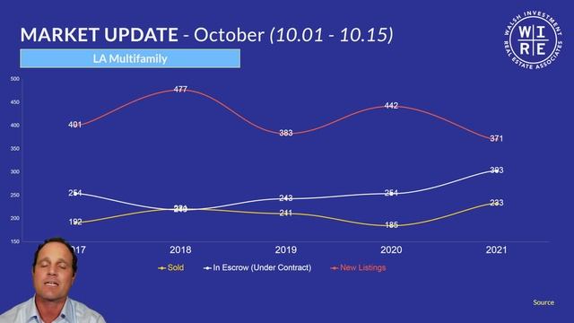 Southern California Real Estate Market Update with Foreclosure Data - October 2021 - Halfway! смотреть онлайн