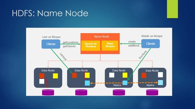 07 Funcionamiento de HADOOP HDFS Map Reduce смотреть онлайн