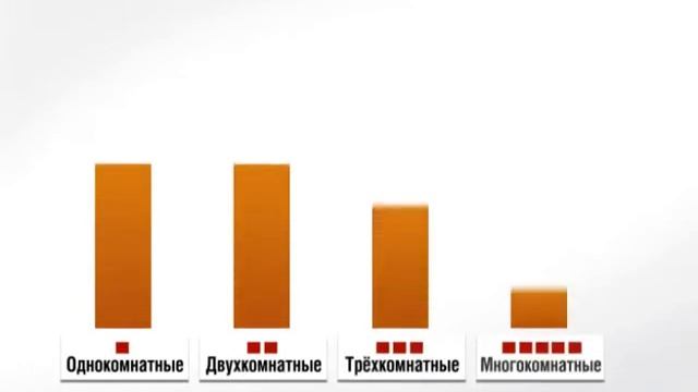Цены на жилье в Москве (август 2012г.) смотреть онлайн