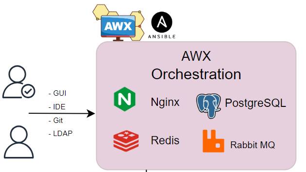 Развертывание Ansible AWX 24.6 NEW смотреть онлайн