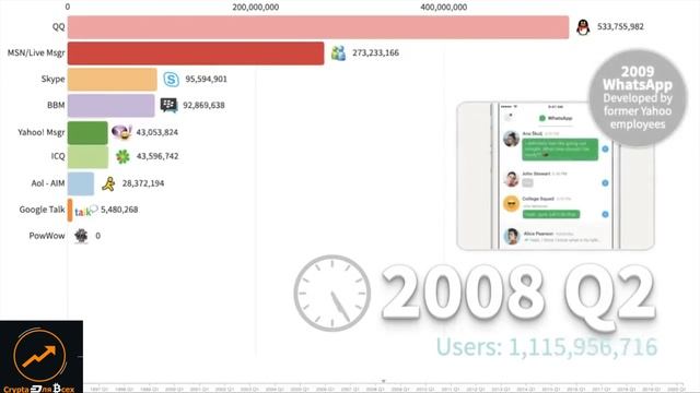 Most Popular Instant Messengers 1995 - 2020 смотреть онлайн