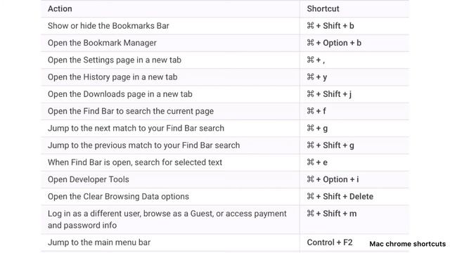 Chrome and Mouse shortcuts for Windows, Linux and Mac смотреть онлайн