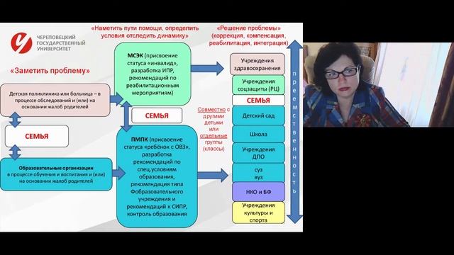 Современные подходы к образованию детей с ОВЗ в условиях реализации ФГОС, Денисова О.А., 2 лекция