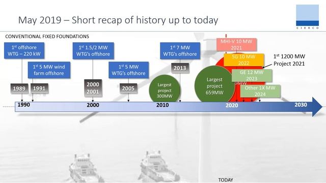 Floating Wind Farms: The Next Big Game смотреть онлайн