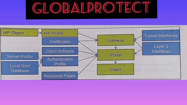 PCNSE Session 13: Palo Alto Firewall GlobalProtect смотреть онлайн