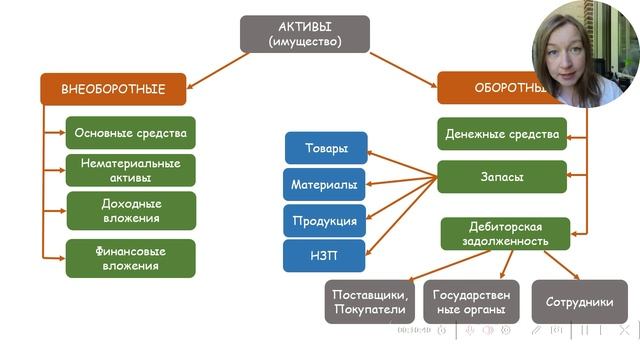 2  Активы.  Чем отличаются внеоборотные активы от оборотных