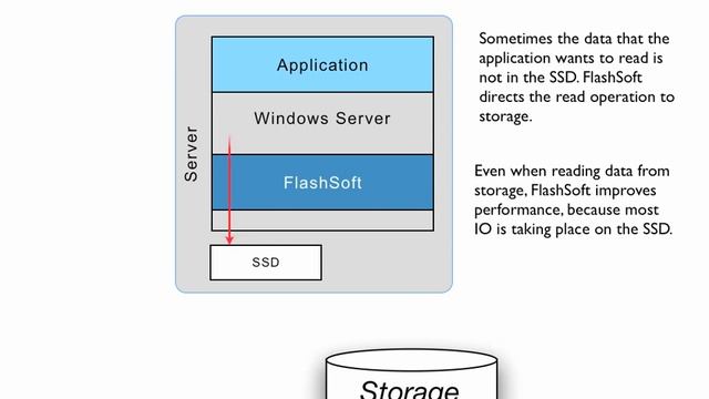 FlashSoft: How SSD-based Caching Works смотреть онлайн