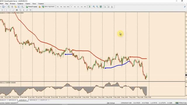 Трендовая стратегия для таймфрейма Н1