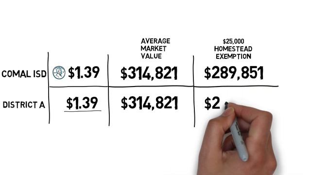 Comal ISD 20% Local Homestead Exemption Benefit смотреть онлайн