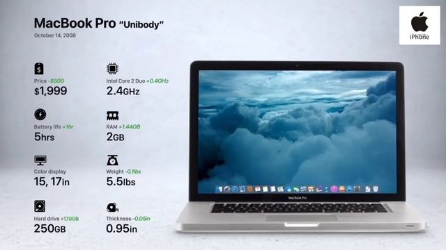 Apple Laptop All Model Year wise Generation (1989-2022) смотреть онлайн