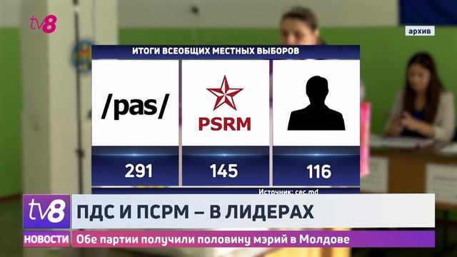 ПДС и ПСРМ – в лидерах. Обе партии получили половину мэрий в Молдове смотреть онлайн