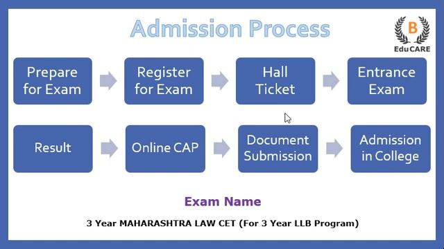 Vasantdada Patil Pratishthans Law College, Mumbai - Seats | Admission Process | Score Required? смотреть онлайн