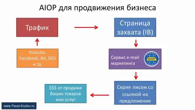 2 варианта использования сервиса AIOP   выбирай свой!