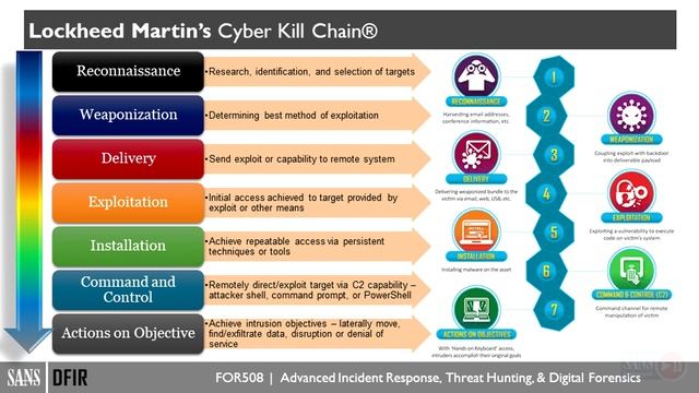 1.3 ATT&CK and Cyber Kill Chain смотреть онлайн
