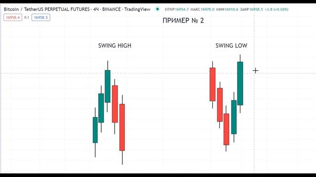 Swing High and Swing Low концепция Smart Money смотреть онлайн