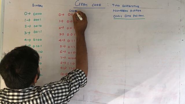 ASCII | EBCDIC |GRAY| Excess 3 |  2421 | Special Codes :CST203/ECT203/EET206 Logic System Design KT